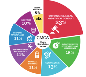 Cmca Pie